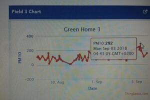 Green Home: Zagađenje kod TE i do šest puta veće
