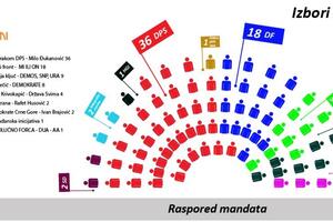 CEMI: DPS 36, opozicija 39 mandata
