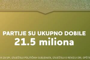 Partije prihodovale 21,5 miliona: Preko 12 miliona za DPS i DF
