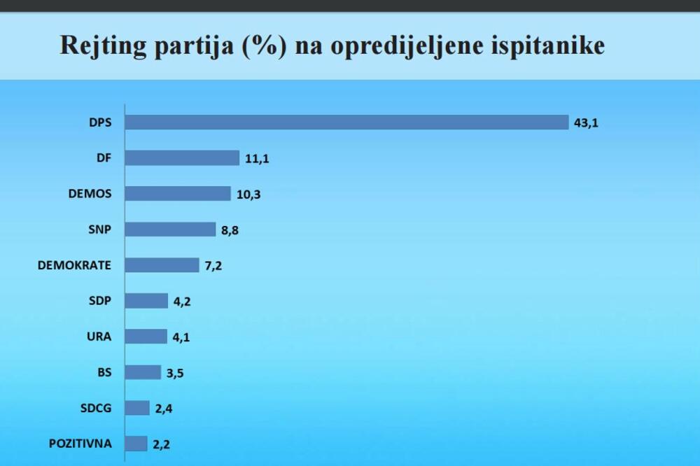 Istraživanje CEDEM, Foto: CEDEM