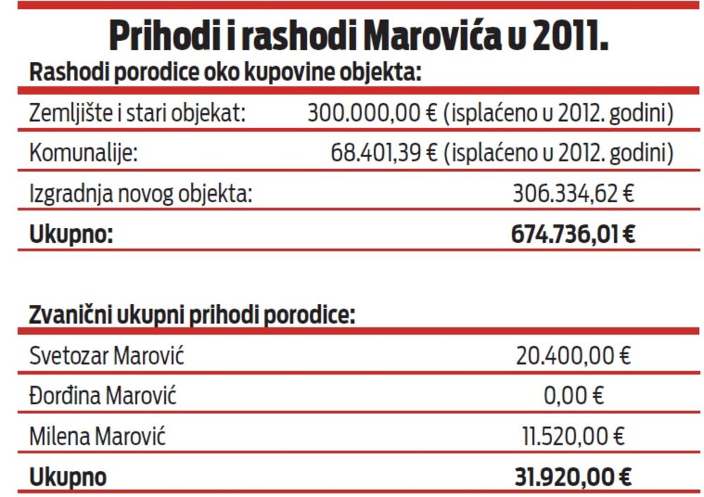 Prihodi i rashodi Marovića 2011