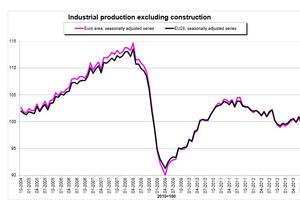 Pad industrijske proizvodnje u zemljama Eurozone