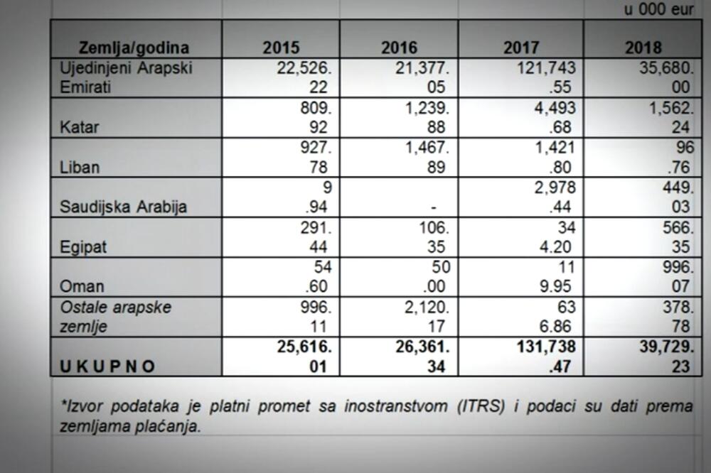 Investicije po zemljama, Foto: TV Vijesti