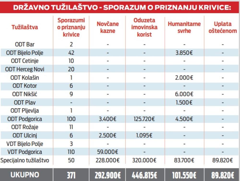 Državno tužilaštvo - Sporazum o priznanju krivice