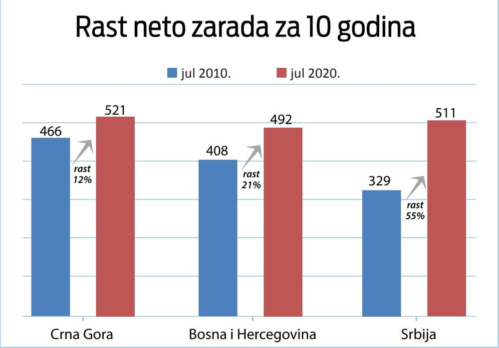 Rast neto zarada