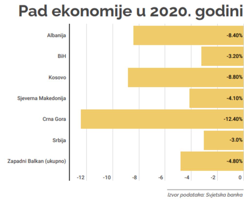 SB početkom oktobra dala prognoze, sada objavljen redovni izvještaj 