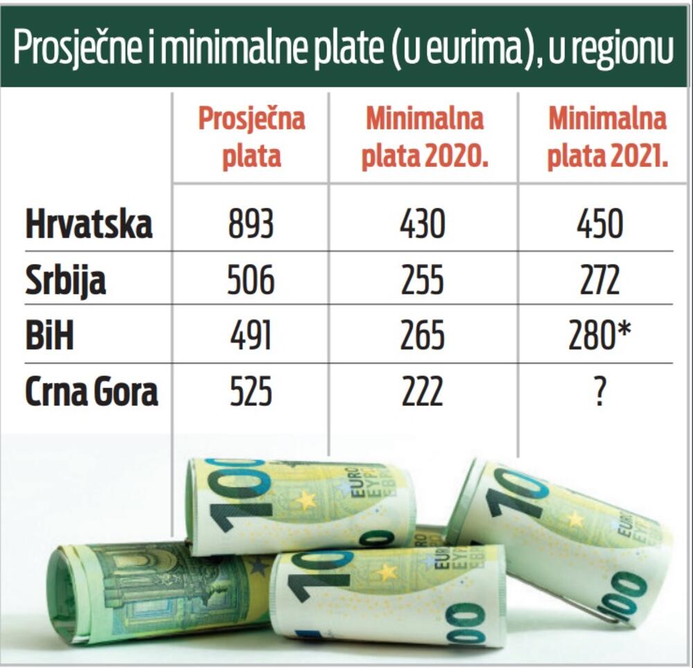 Prosječne i minimalne zarade u regionu