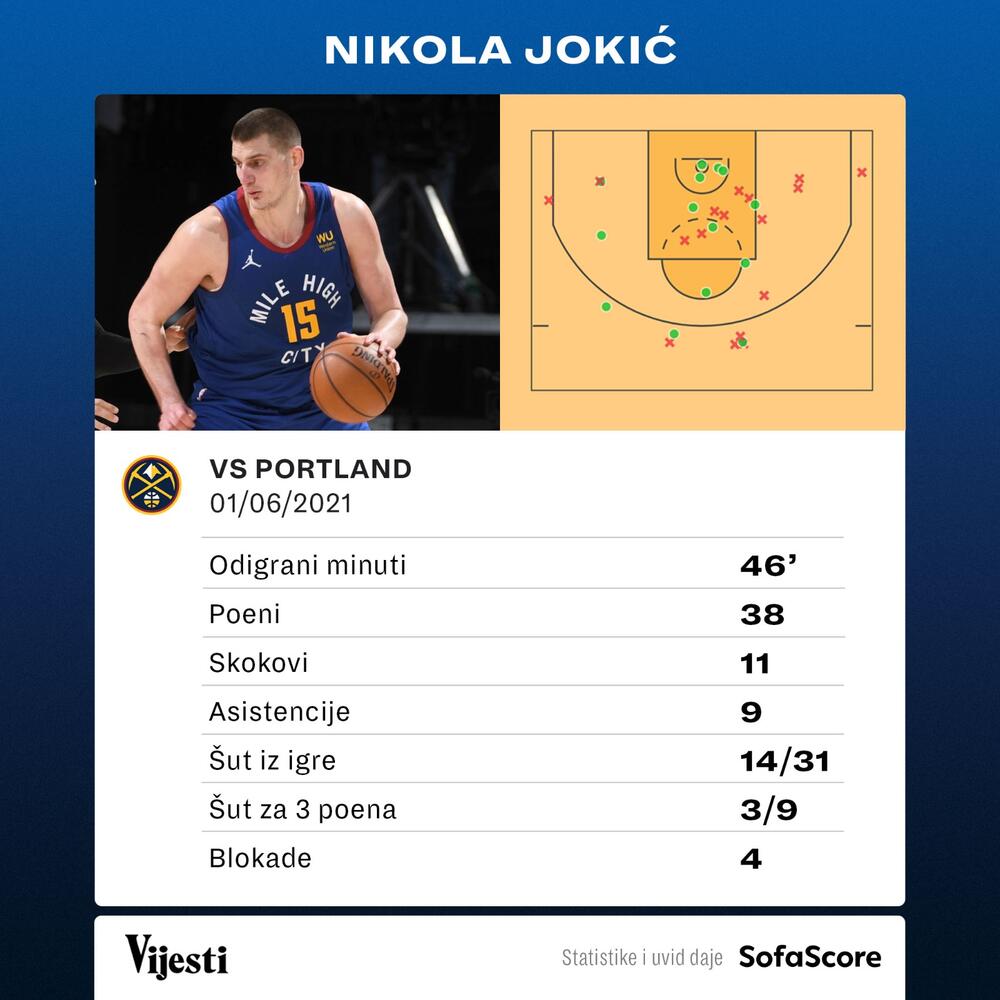 Nikola Jokić