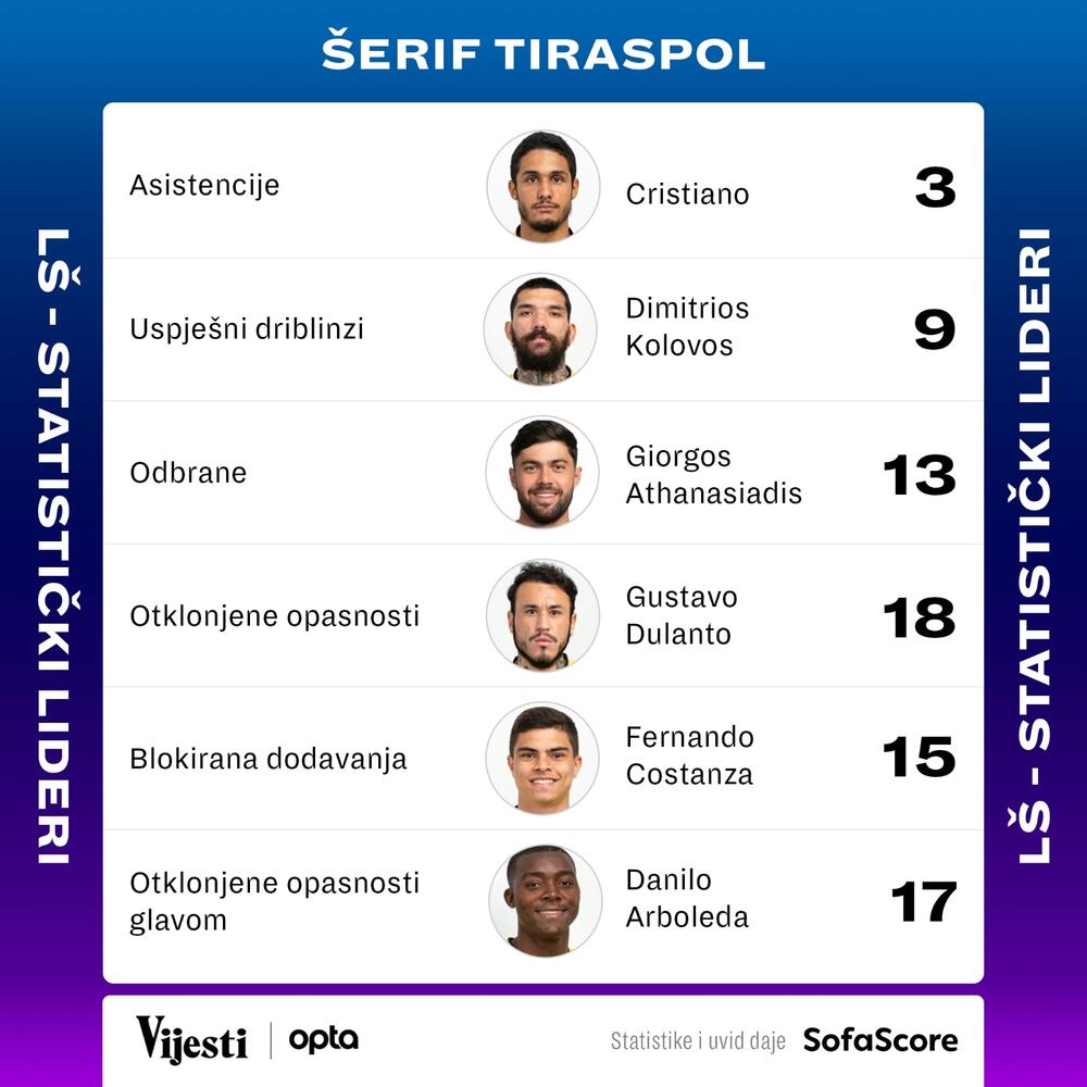 Šerif, Šerif Tiraspolj, Liga šampiona