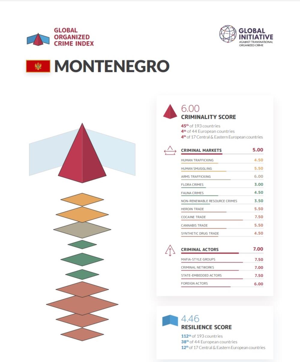 globalni index Crna gora