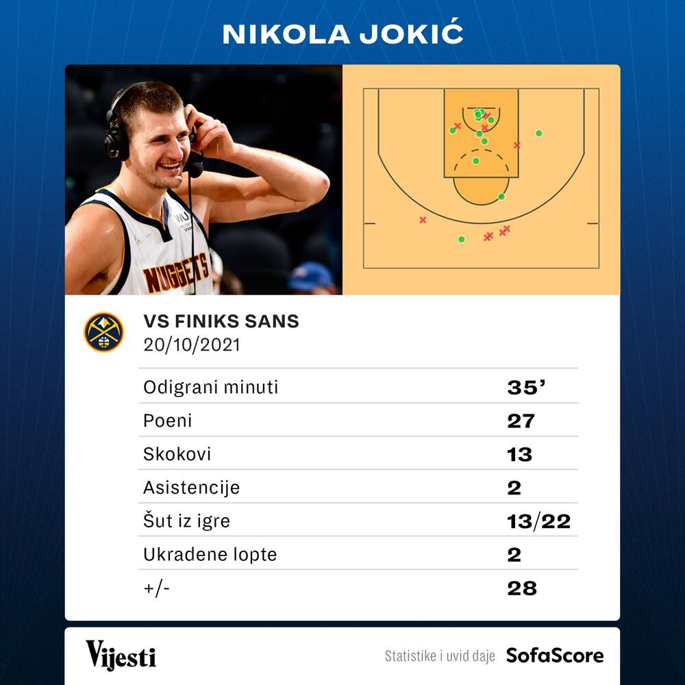 Nikola Jokić