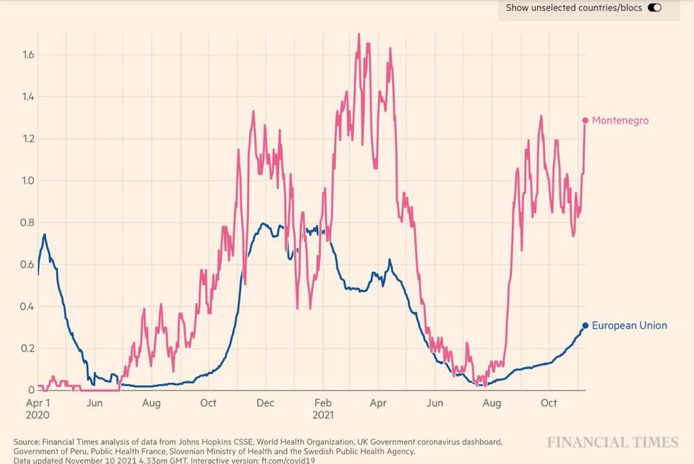 grafikon kovid Crna Gora EU