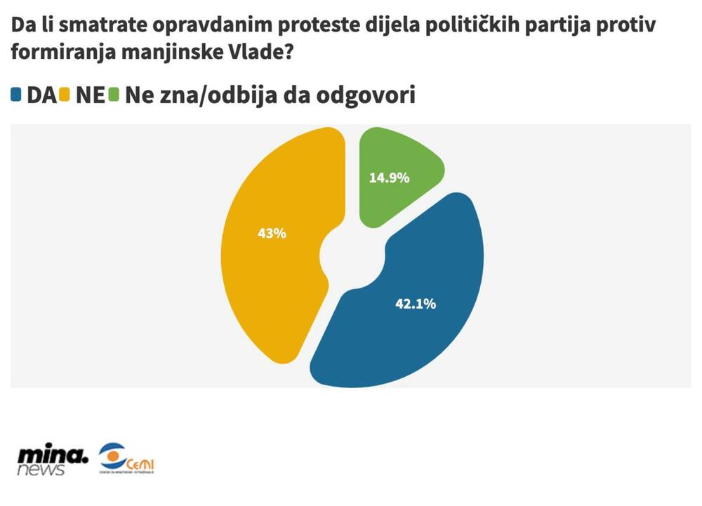 <p>Istraživanje je pokazalo da 19,3 odsto građana smatra da manjinska vlada treba da se oformi i ima ograničen mandat na godinu, a 9,5 odsto da treba da se oformi i ima pun mandat do 2024. godine</p>