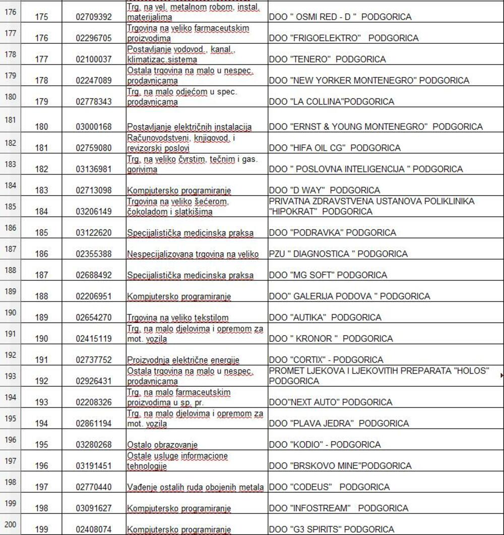 <p>Iz Uprave prihoda i carina je saopšteno da se na listi među prvima nalaze "Jugopetrol" i "Crnogorski telekom", a slijede "Okov", "Voli trade", NLB banka, kao i HD "Laković", "Crnogorska komercijalna banka", Elektroprivreda Crne Gore, "Tobacco S press" i "Primorje"</p>