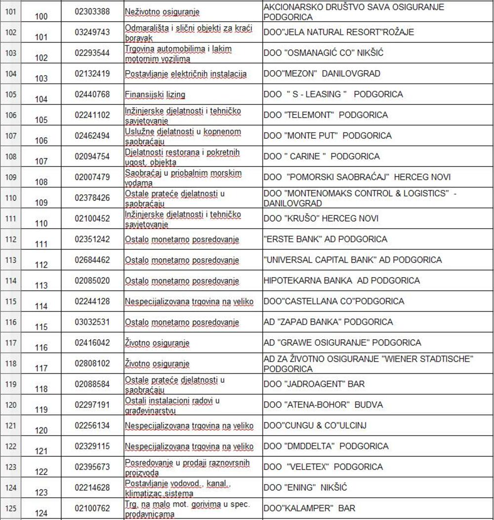<p>Iz Uprave prihoda i carina je saopšteno da se na listi među prvima nalaze "Jugopetrol" i "Crnogorski telekom", a slijede "Okov", "Voli trade", NLB banka, kao i HD "Laković", "Crnogorska komercijalna banka", Elektroprivreda Crne Gore, "Tobacco S press" i "Primorje"</p>