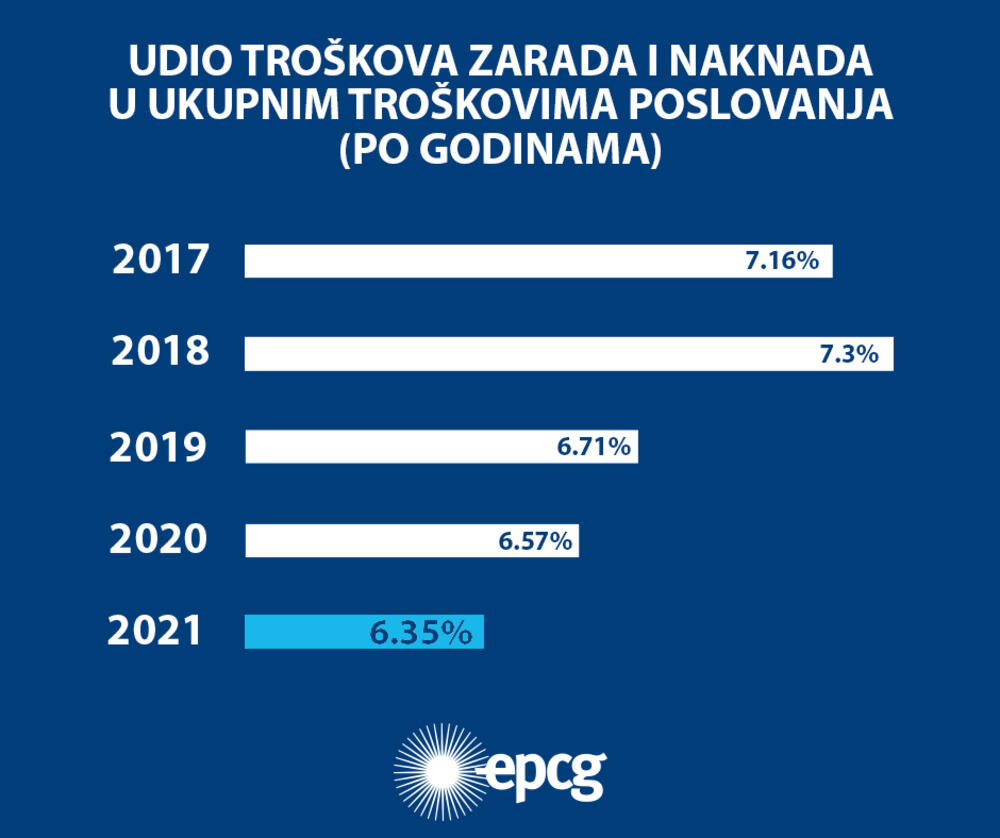 <p>„Konkretno, kada je riječ o politici zapošljavanja, u EPCG trenutno, na dan 10.06.2022. godine, radi 1.109 osoba, što je za 125 manje nego što je predviđeno aktuelnim Pravilnikom o sistematizaciji (1.234) i 10 manje u odnosu na stari Pravilnik o sistematizaciji (1.119) iz 2016. godine“, navodi se u saopštenju EPCG</p>