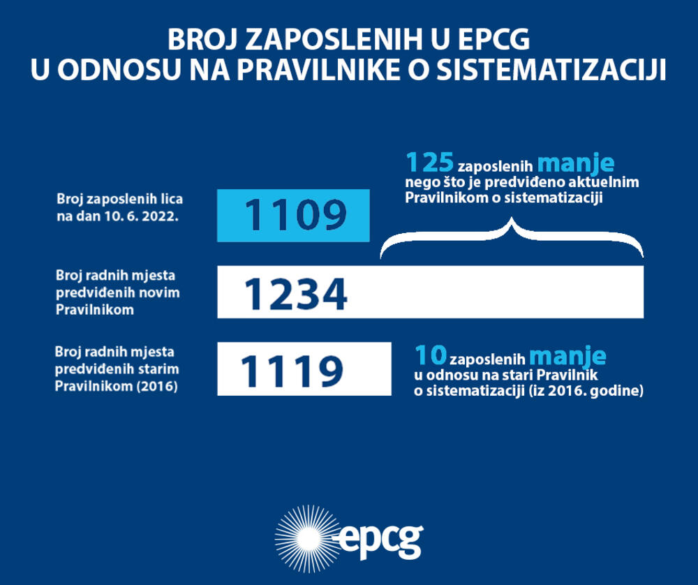 <p>„Konkretno, kada je riječ o politici zapošljavanja, u EPCG trenutno, na dan 10.06.2022. godine, radi 1.109 osoba, što je za 125 manje nego što je predviđeno aktuelnim Pravilnikom o sistematizaciji (1.234) i 10 manje u odnosu na stari Pravilnik o sistematizaciji (1.119) iz 2016. godine“, navodi se u saopštenju EPCG</p>