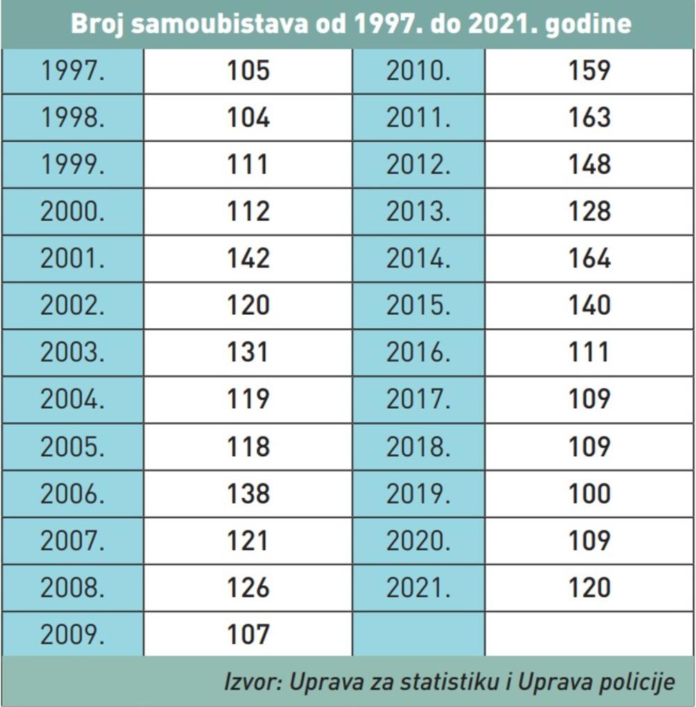 Broj samoubistava od 1997. do 2021. godine