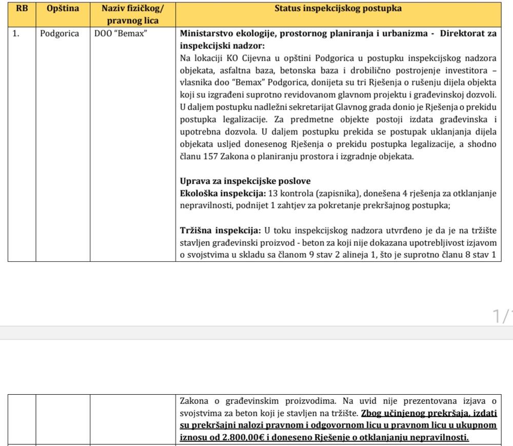 <p>Ministarstvo ekologije, prostornog planiranja i urbanizma objavilo Informaciju o postupanju inspekcijskih organa tokom kontrole asfaltnih i betonskih baza, kao i drobiličnih postrojenja na obali Morače</p>