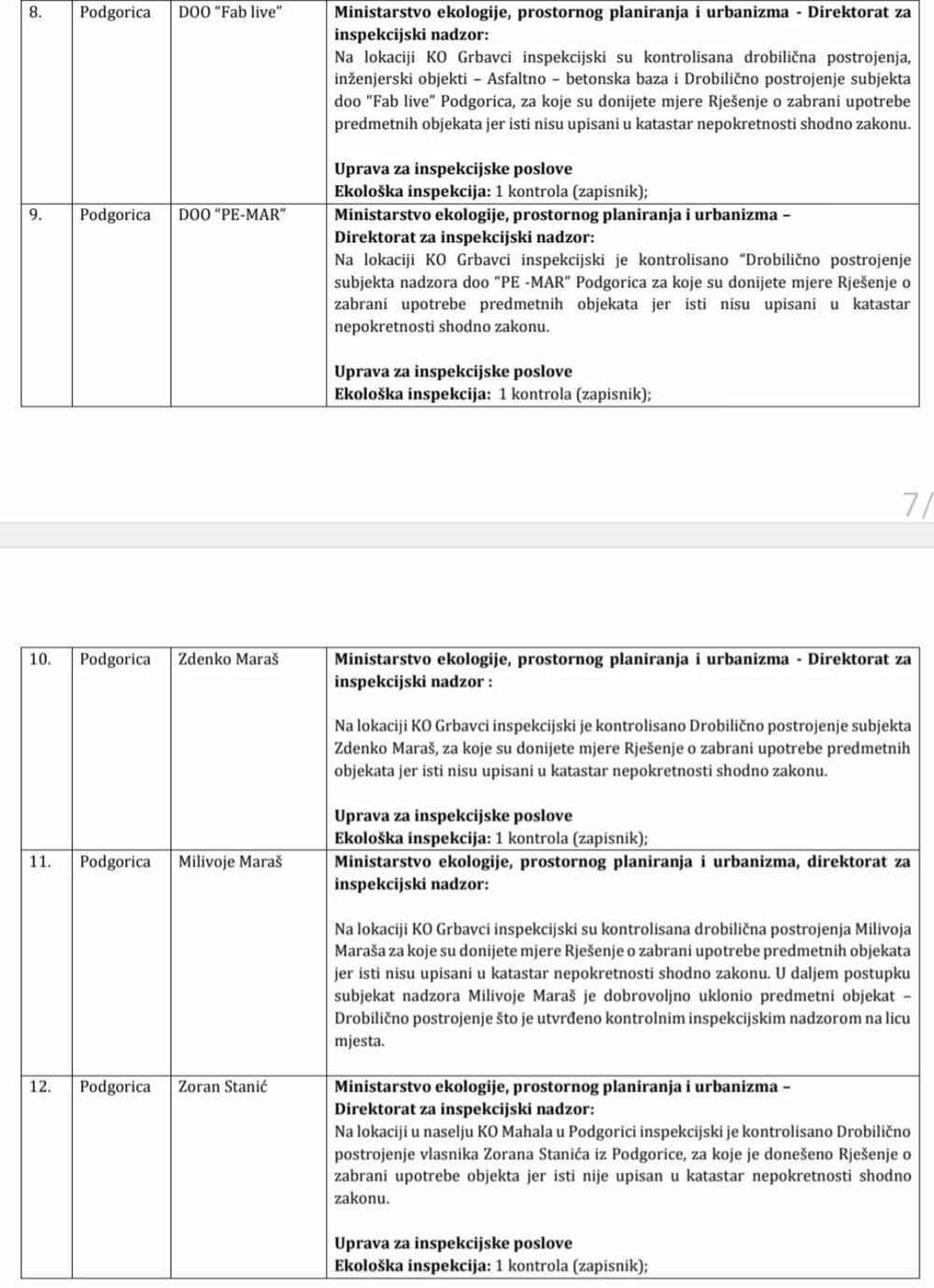 <p>Ministarstvo ekologije, prostornog planiranja i urbanizma objavilo Informaciju o postupanju inspekcijskih organa tokom kontrole asfaltnih i betonskih baza, kao i drobiličnih postrojenja na obali Morače</p>