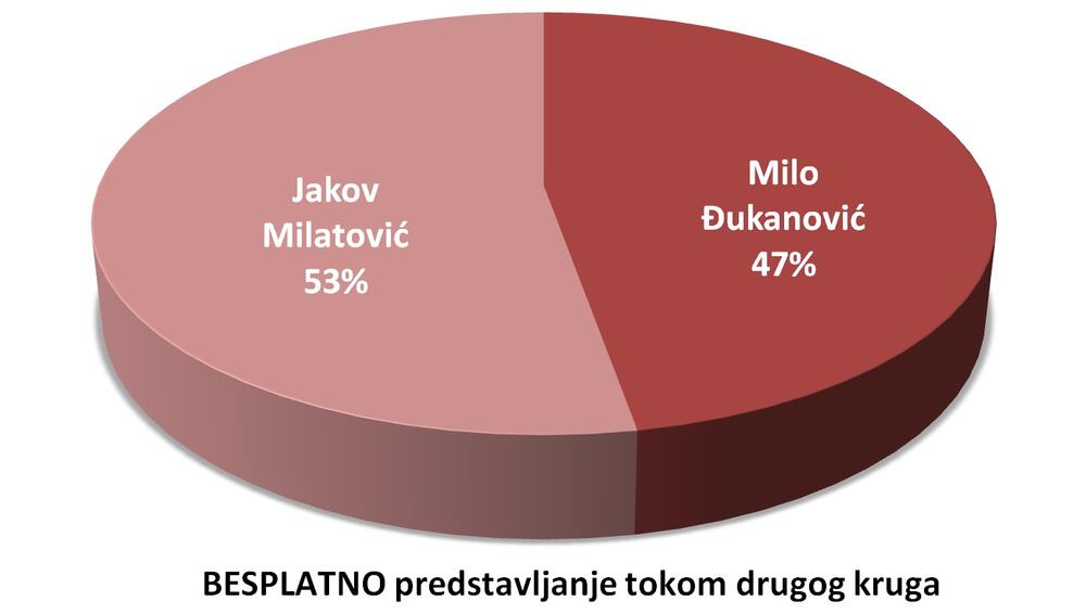 <p>Agencija za elektronske medije objavila je konačni izvještaj o medijskom predstavljanju tokom kampanje za izbore za predsjednika Crne Gore</p>