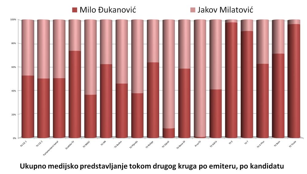 <p>Agencija za elektronske medije objavila je konačni izvještaj o medijskom predstavljanju tokom kampanje za izbore za predsjednika Crne Gore</p>