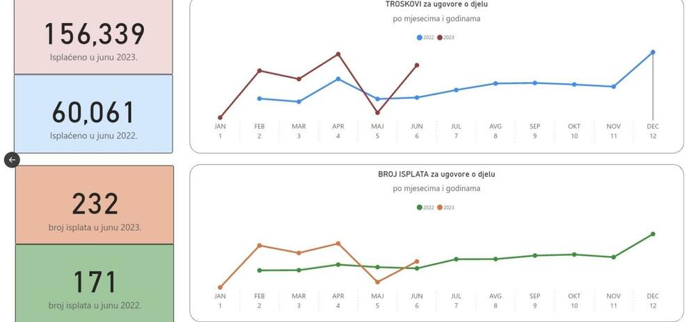 Razlika u potpisanim ugovorima o djelu 