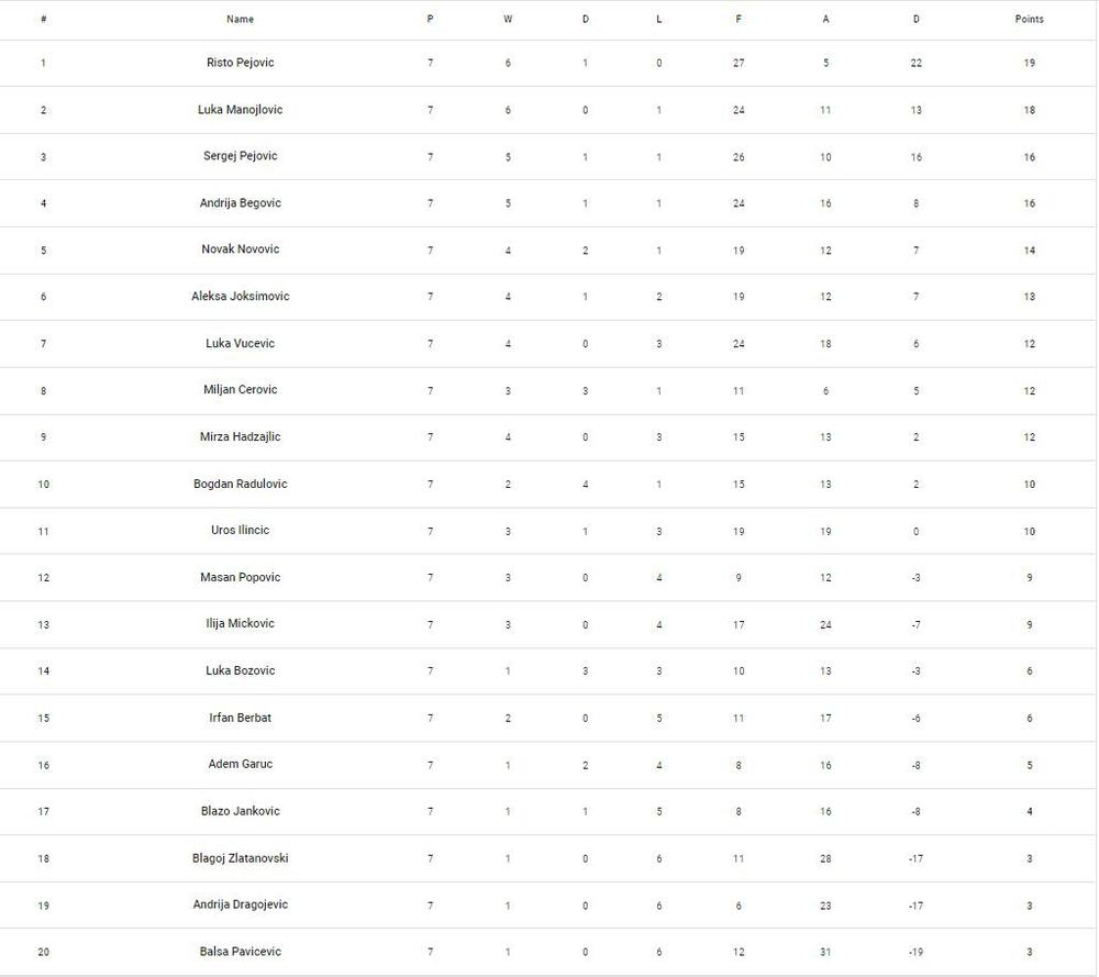 Trenutno stanje na tabeli Prve Crnogorske FC24 Lige, održane u saradnji sa SESCG.