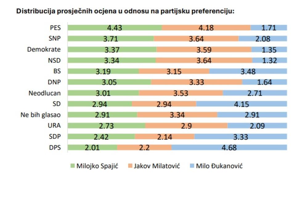 Distribucija prosječnih ocjena u odnosu na partijsku preferenciju