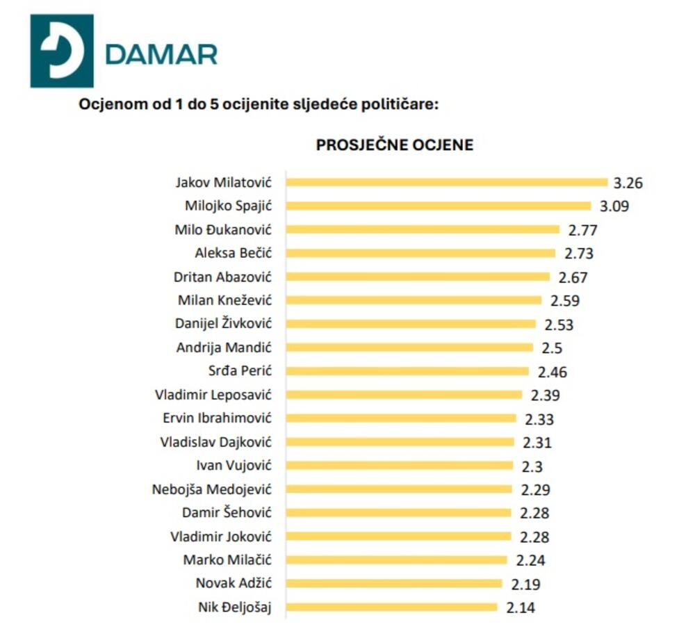 Prosječne ocjene političara