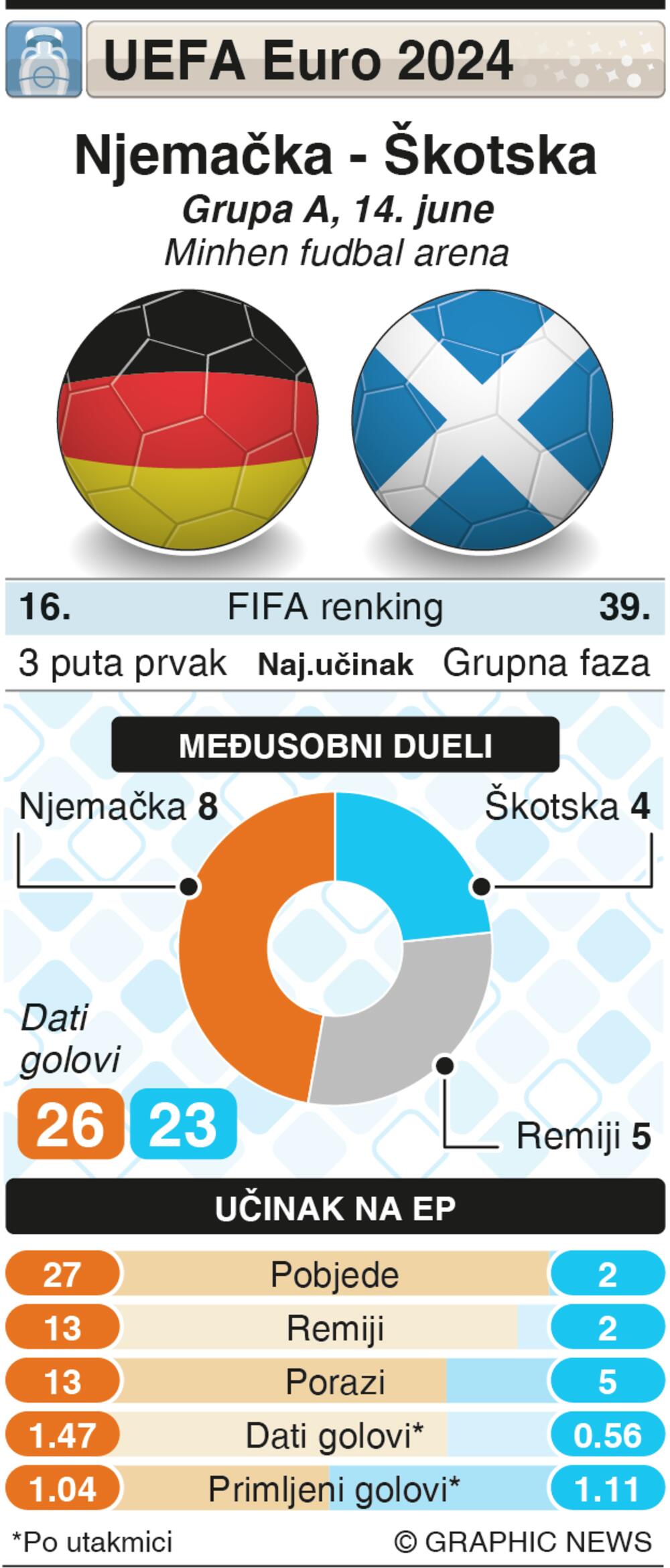 Njemačka - Škotska