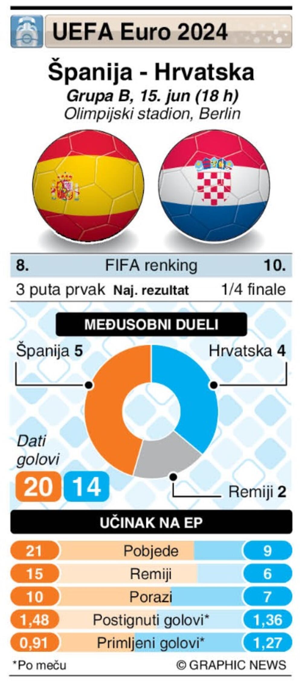 grafik Hrvatska