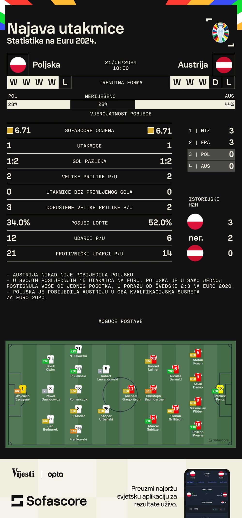 Poljska - Austrija