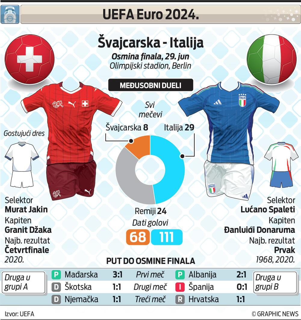 Švajcarska - Italija grafik