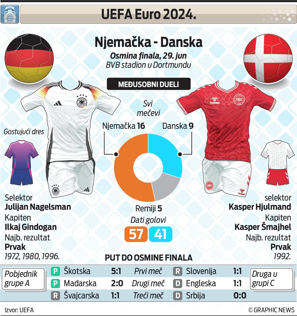 Njemačka - Danska grafik