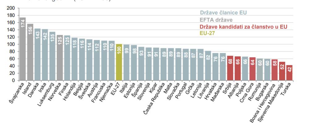 Podaci o iznosima cijena po državama u odnosu na prosjek EU