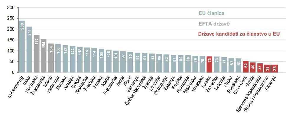 Odnos kupovne moći građana po državama u odnosu na prosjek EU