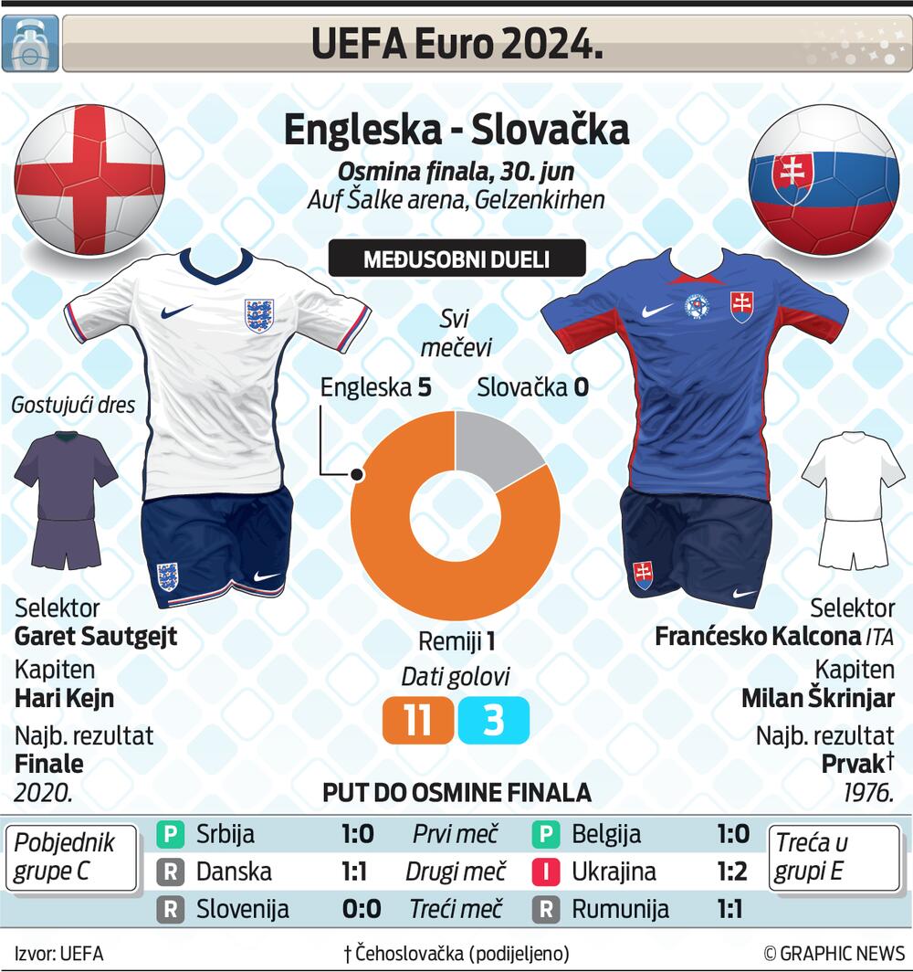 Engleska - Slovačka grafik