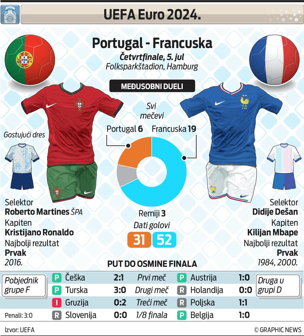 Portugal - Francuska grafik