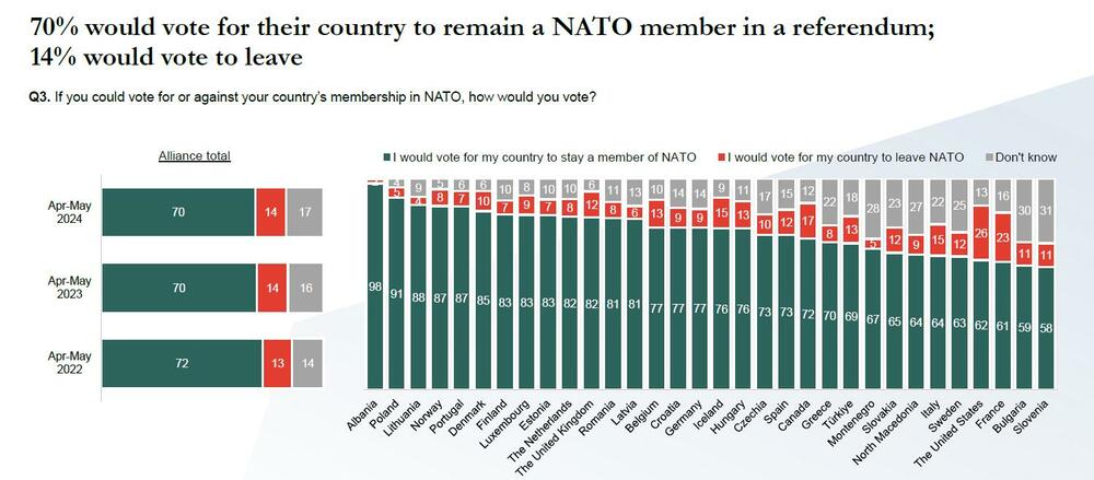 anketa NATO