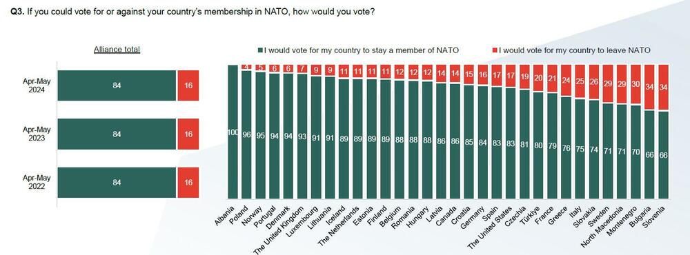 anketa NATO
