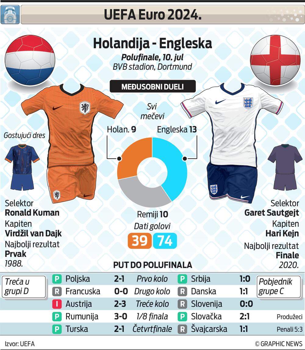 Holandija - Engleska grafik