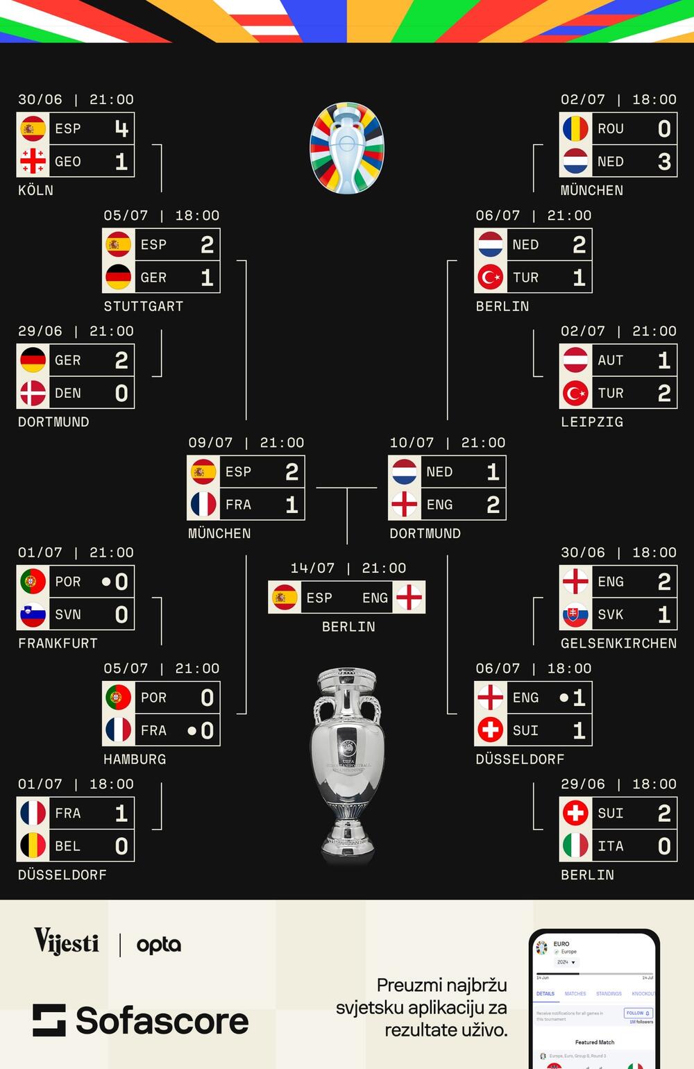 Euro 2024, Šema