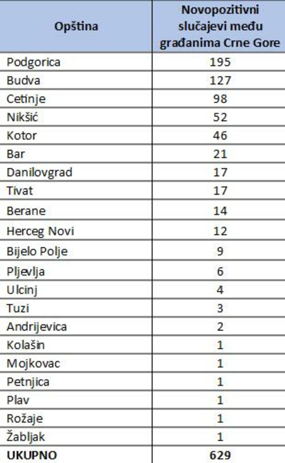 Distribucija novopozitivnih slučajeva koronavirusa po opštinama