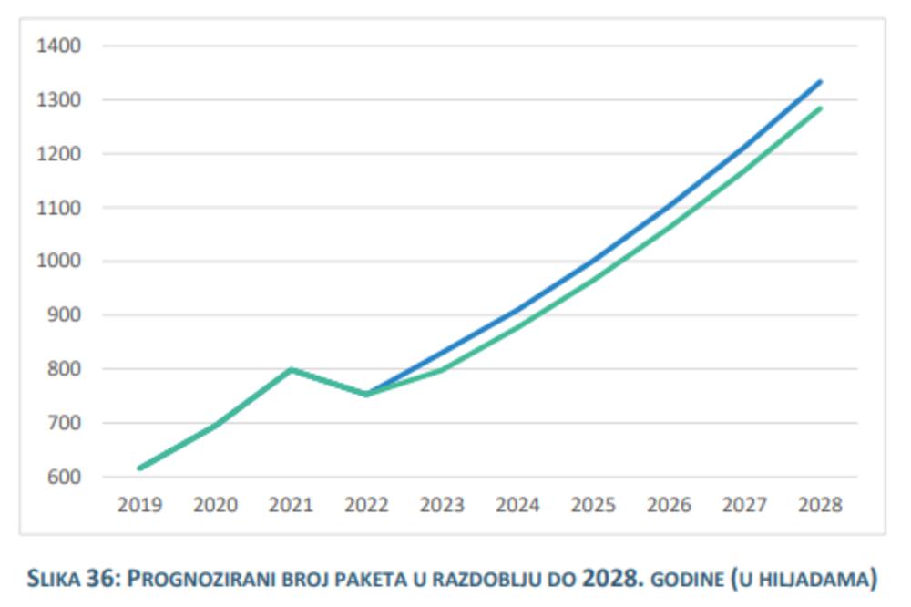 Podaci iz poštarske strategije o rastu broja paketa