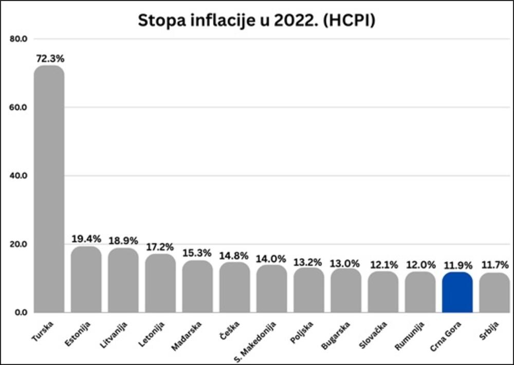 Stopa inflacije u 2022.