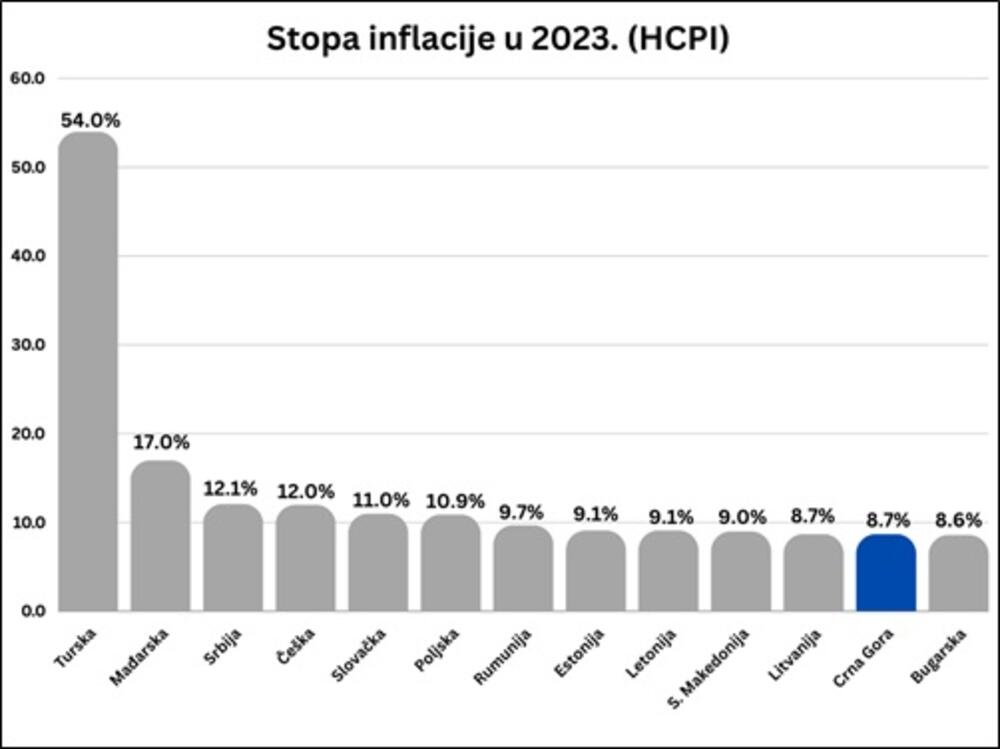 Stopa inflacije u 2023.