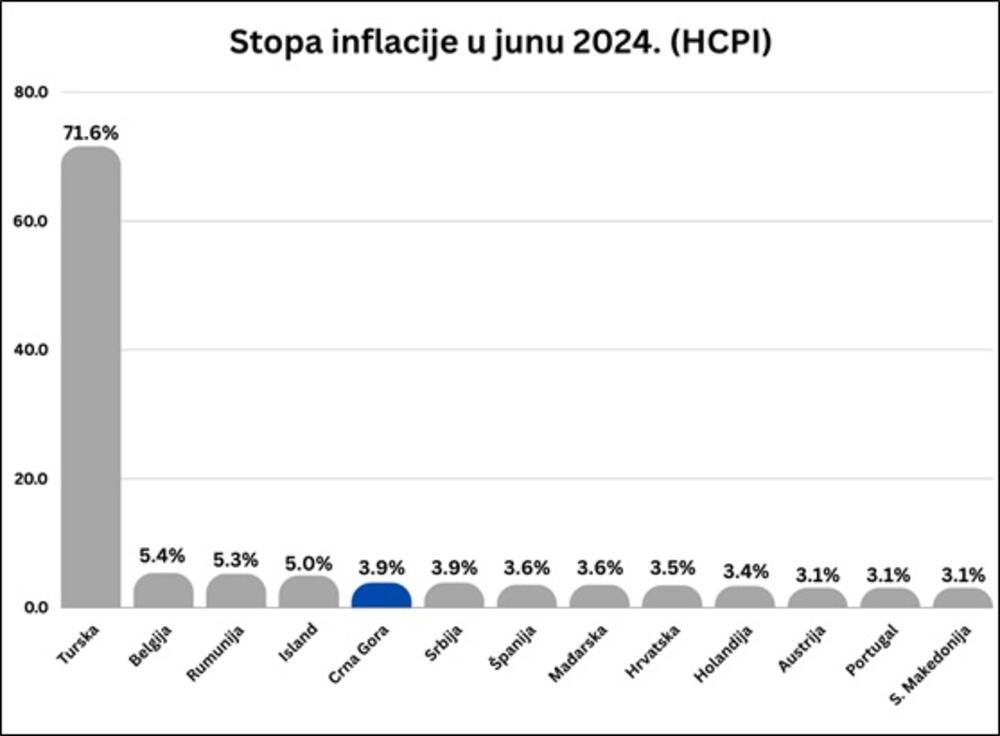 Stopa inflacije u junu 2024.