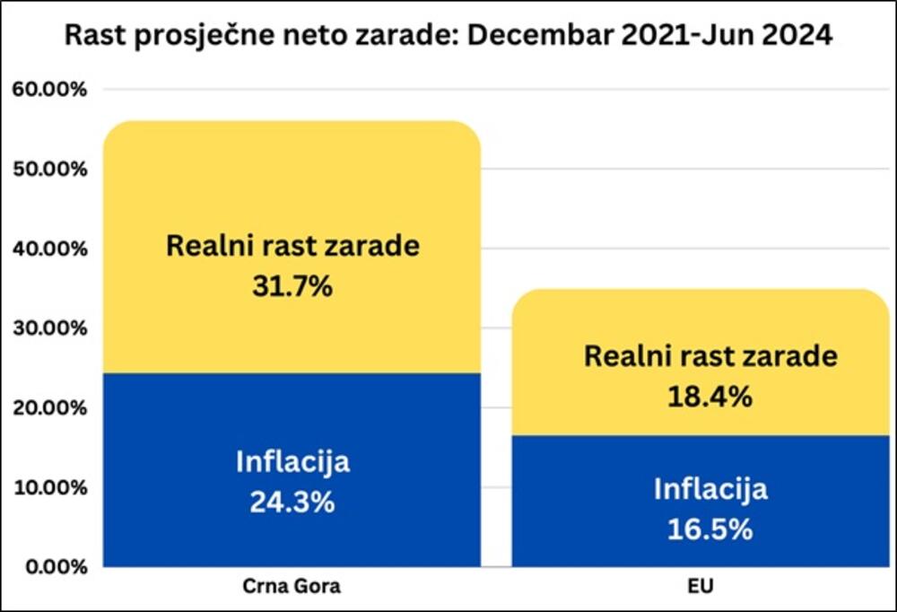 Rast prosječne neto zarade