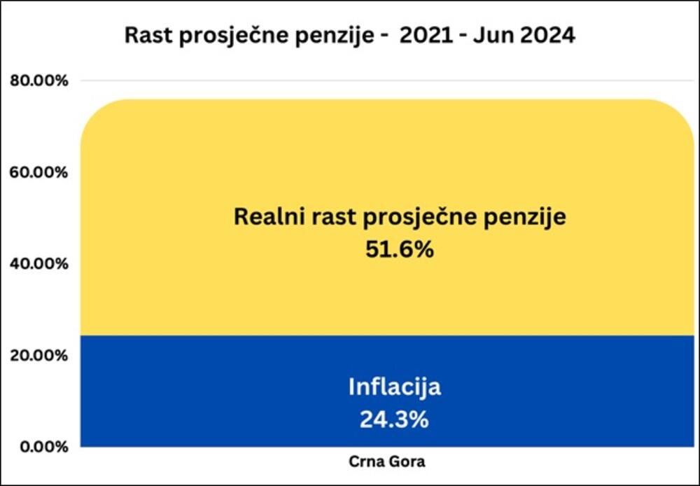 Rast prosječne penzije